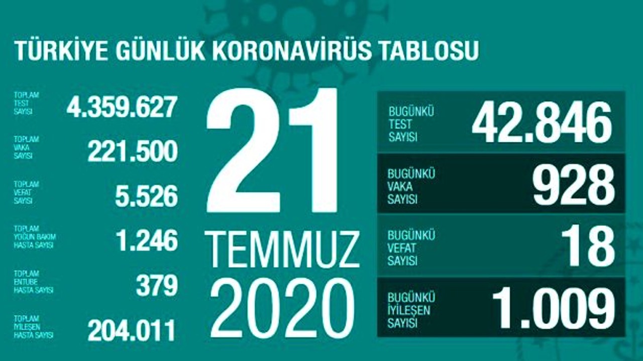 Türkiye'de 21 Temmuz günü koronavirüs nedeniyle 18 kişi vefat etti, 928 yeni vaka tespit edildi
