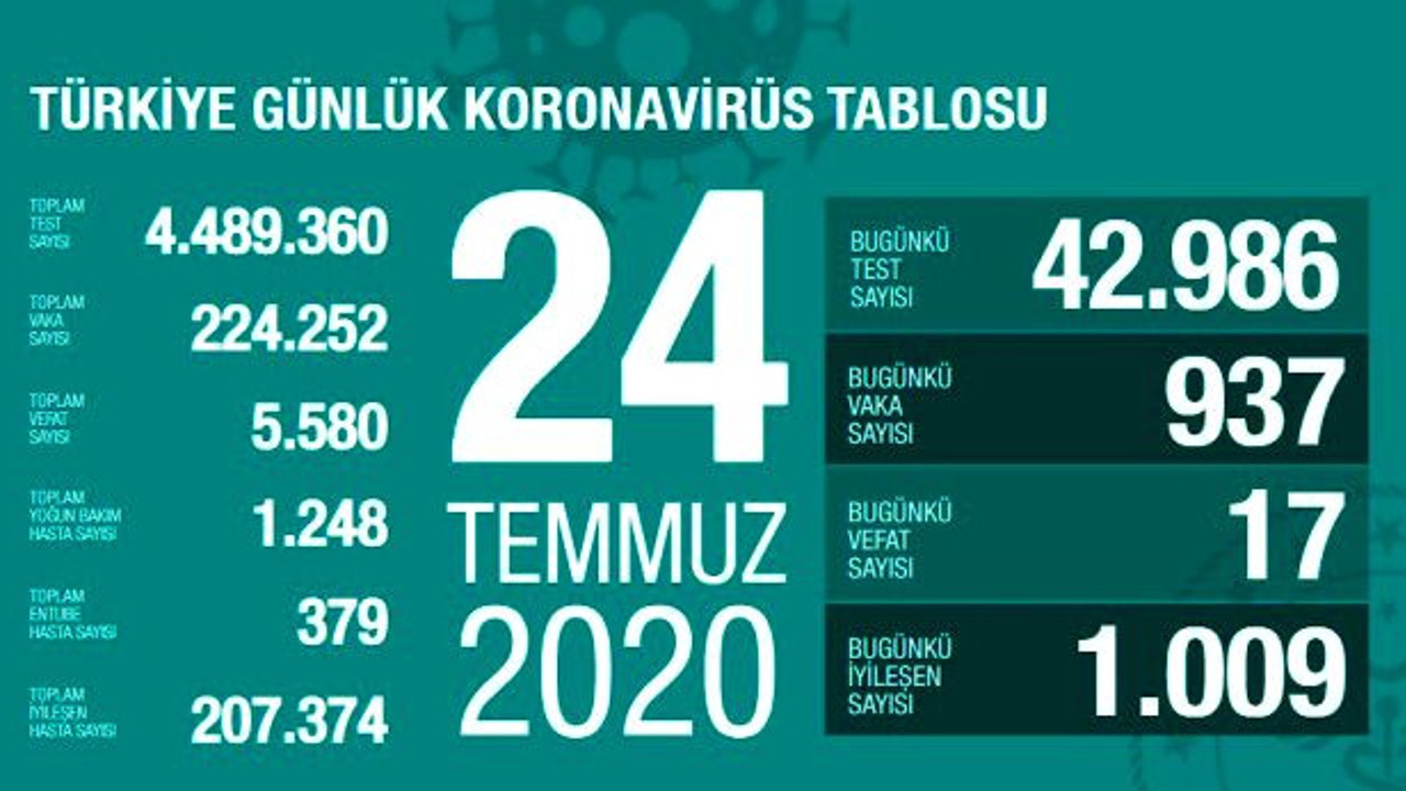 Türkiye'de 24 Temmuz günü koronavirüs kaynaklı 17 can kaybı, 937 yeni vaka tespit edildi