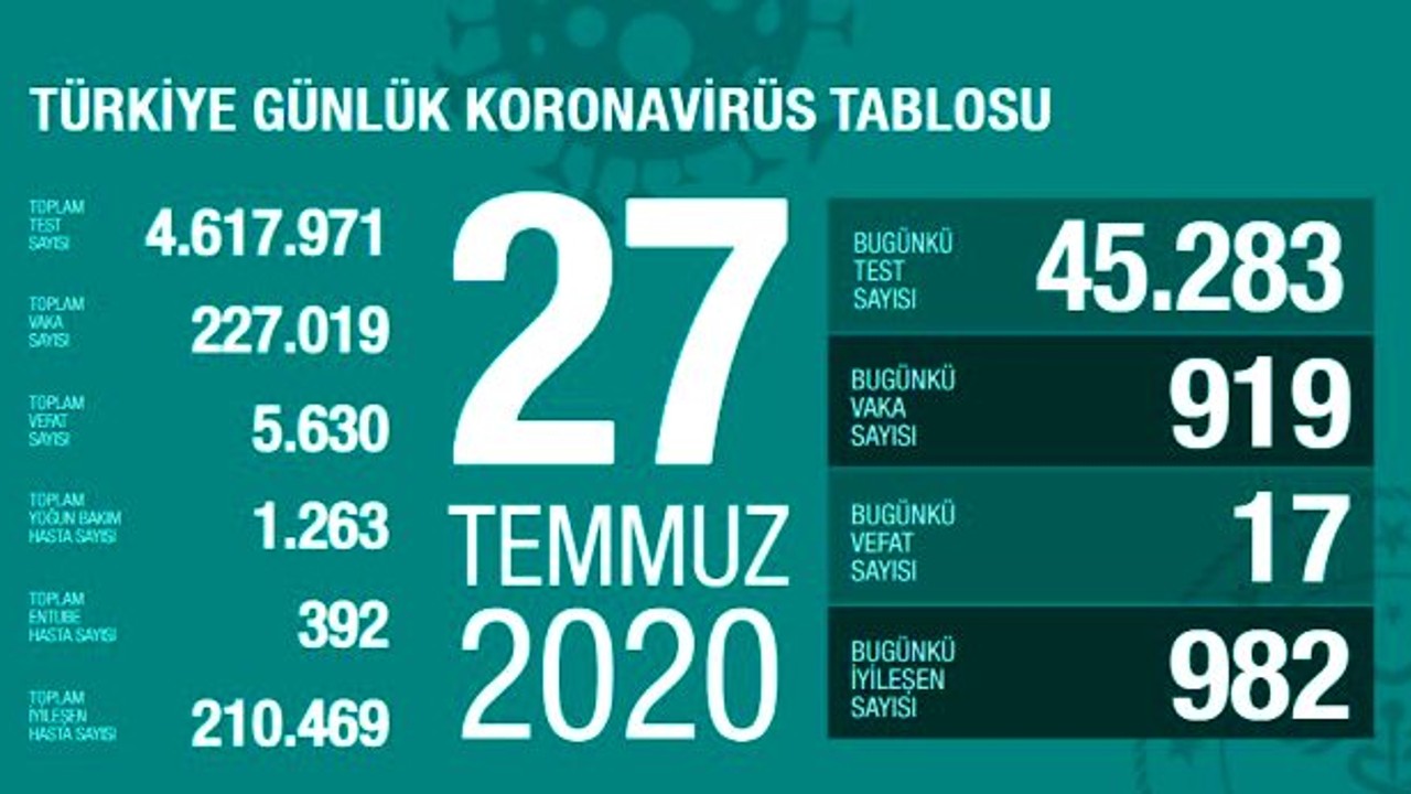 Türkiye'de 27 Temmuz günü koronavirüs kaynaklı 17 can kaybı, 919 yeni vaka tespit edildi