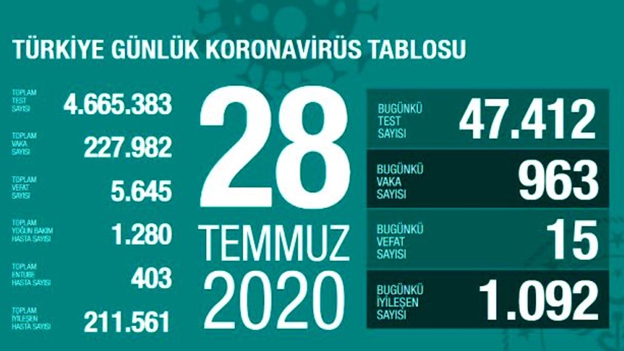 Türkiye'de 28 Temmuz günü koronavirüs nedeniyle 15 kişi hayatını kaybetti, 963 yeni vaka tespit edildi