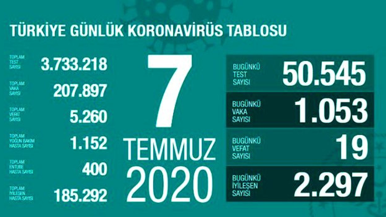 Türkiye'de 7 Temmuz günü koronavirüs nedeniyle 19 kişi hayatını kaybetti, 1053 yeni vaka tespit edildi