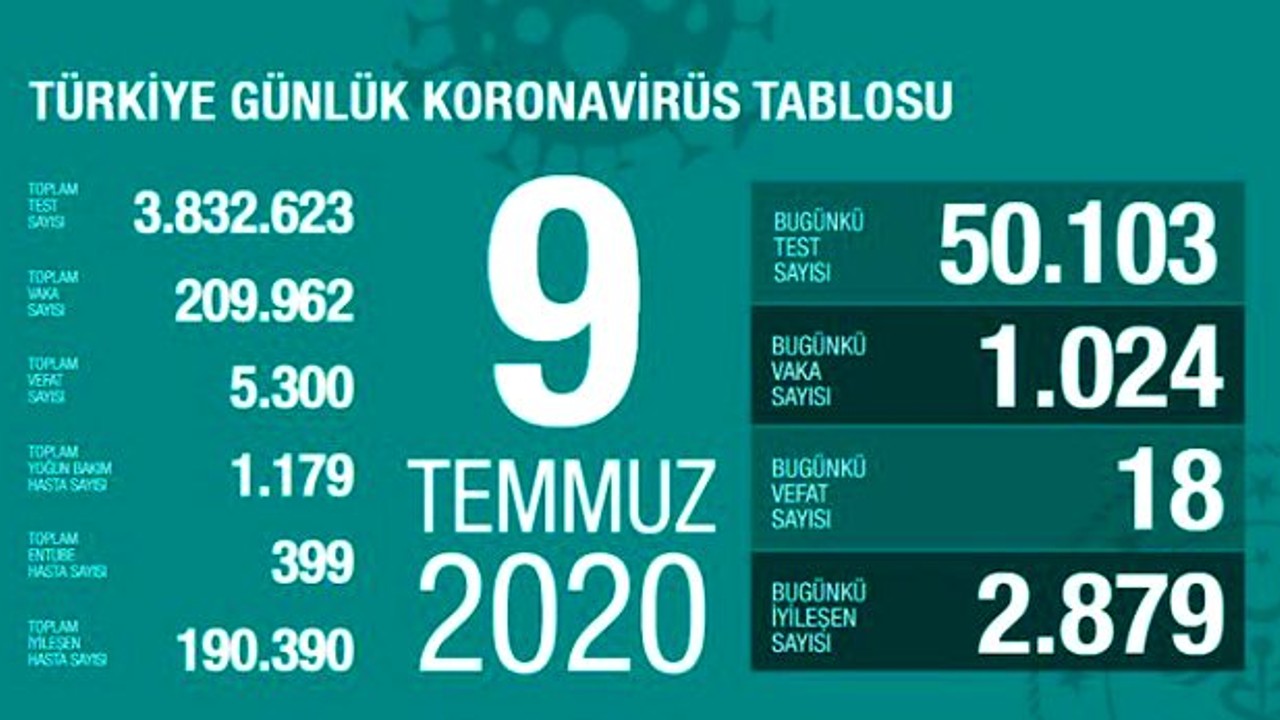 Türkiye'de 9 Temmuz günü koronavirüs nedeniyle 18 kişi hayatını kaybetti, 1024 yeni vaka tespit edildi