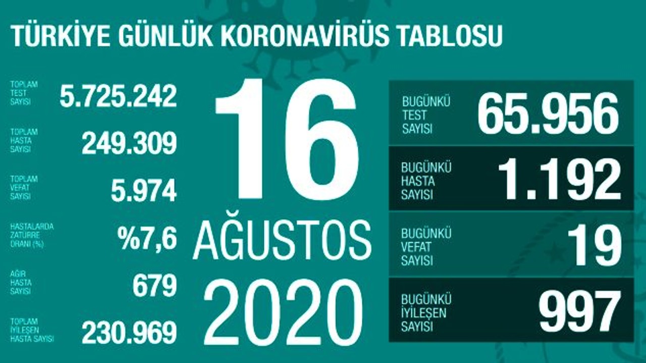 Türkiye'de 16 Ağustos günü koronavirüs kaynaklı 19 can kaybı, 1192 yeni vaka tespit edildi