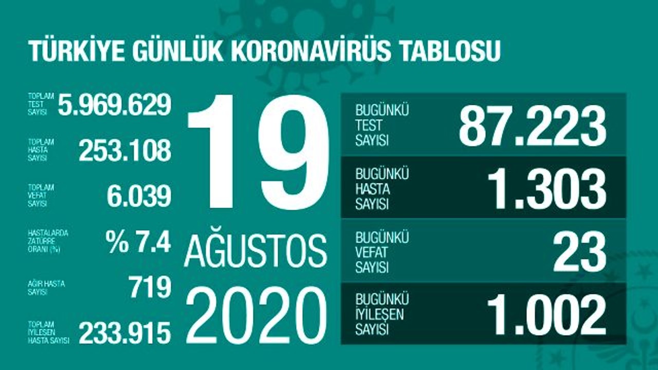 Türkiye'de 19 Ağustos günü koronavirüs kaynaklı 23 can kaybı, 1303 yeni vaka tespit edildi