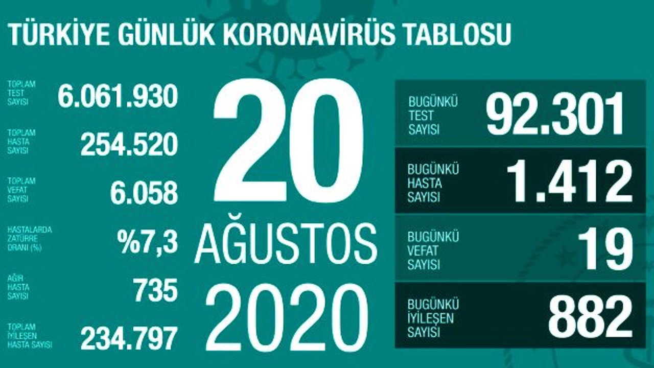 Türkiye'de 20 Ağustos günü koronavirüs kaynaklı 19 can kaybı, 1412 yeni vaka tespit edildi