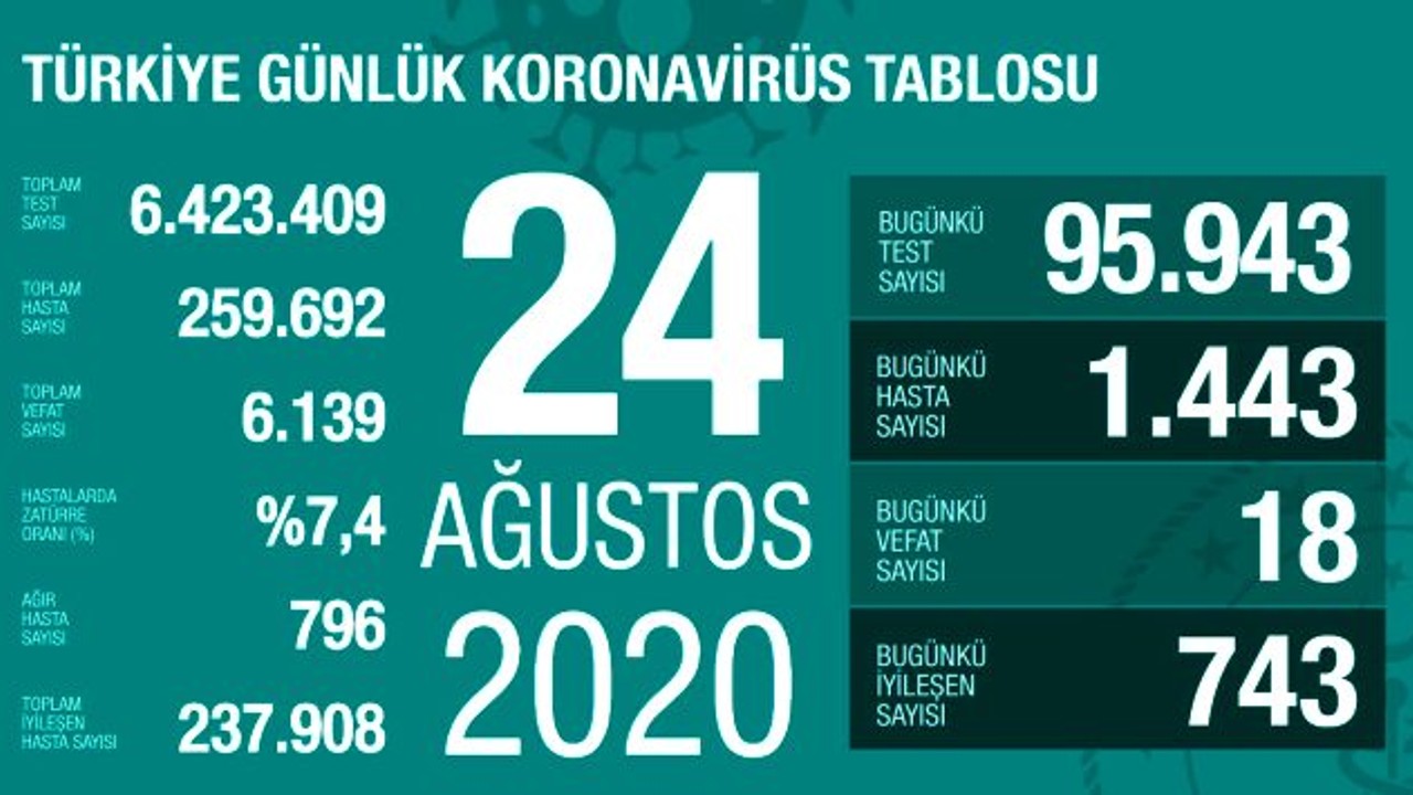 Türkiye'de 24 Ağustos günü koronavirüs kaynaklı 18 can kaybı, 1443 yeni vaka tespit edildi