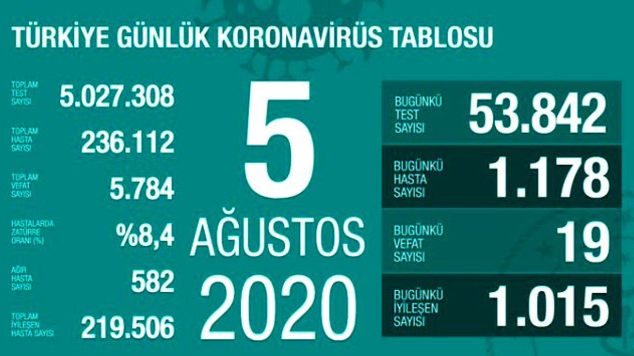 Türkiye'de 5 Ağustos günü koronavirüs kaynaklı 19 can kaybı, 1178 yeni vaka tespit edildi