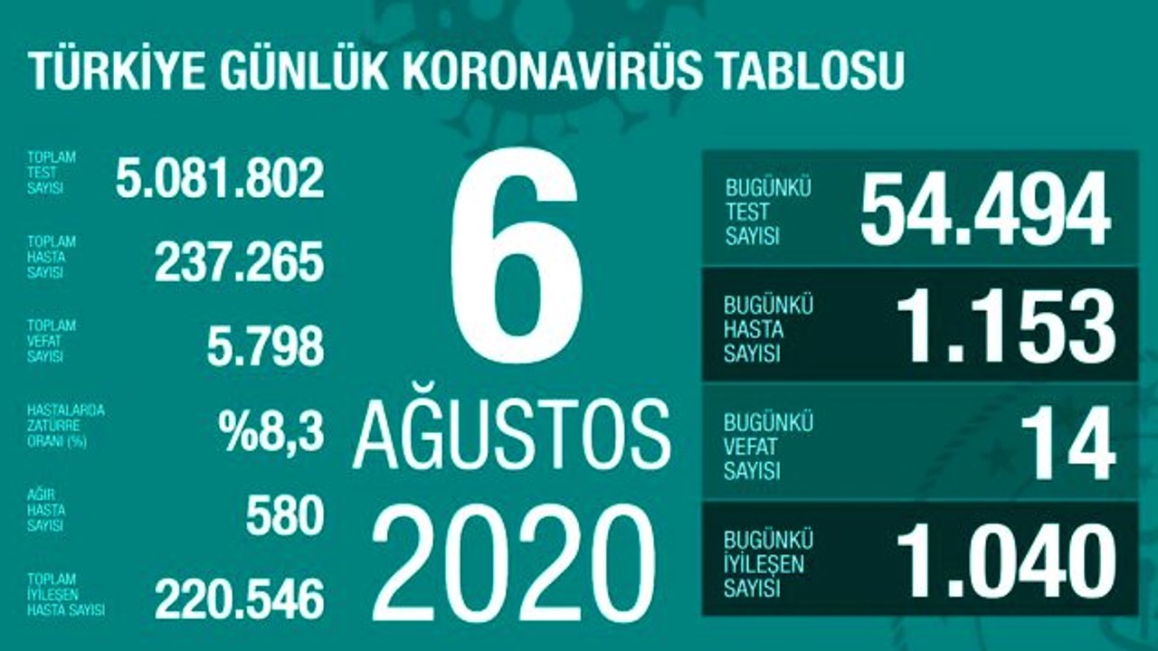 Türkiye'de 6 Ağustos günü koronavirüs kaynaklı 14 can kaybı, 1153 yeni vaka tespit edildi