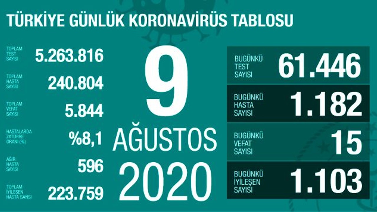 9 Ağustos günü koronavirüs nedeniyle 15 kişi vefat etti, 1182 yeni vaka tespit edildi