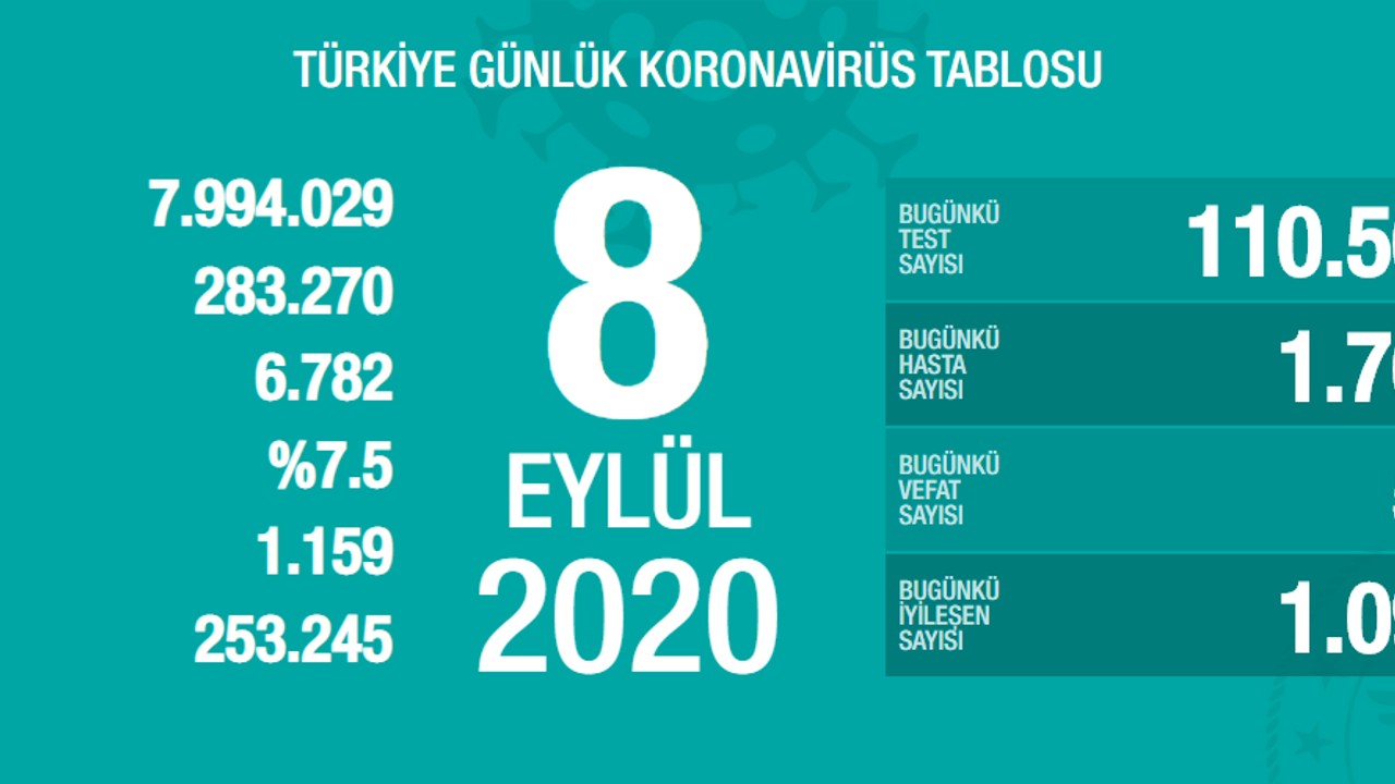 TÜRKİYE’DE 8 EYLÜL KORONAVİRÜS TABLOSU
