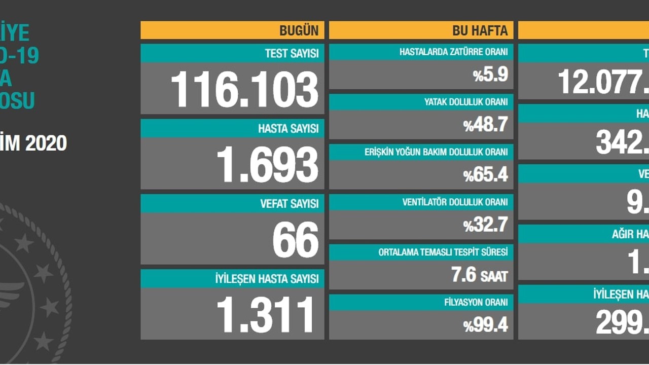 TÜRKİYE’DE 15 EKİM KORONAVİRÜS TABLOSU
