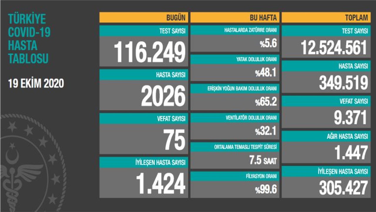 TÜRKİYE’DE 19 EKİM KORONAVİRÜS TABLOSU