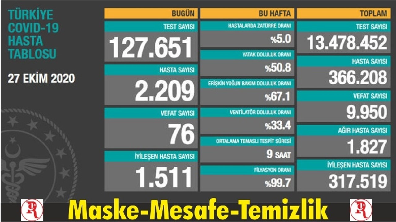 27 Ekim korona tablosu ve vaka sayısı Sağlık Bakanlığı tarafından açıklandı!