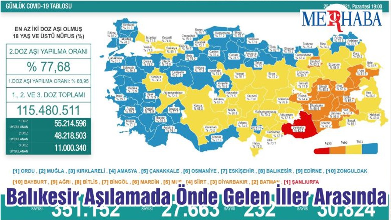 Balıkesir Aşılamada Önde Gelen İller Arasında