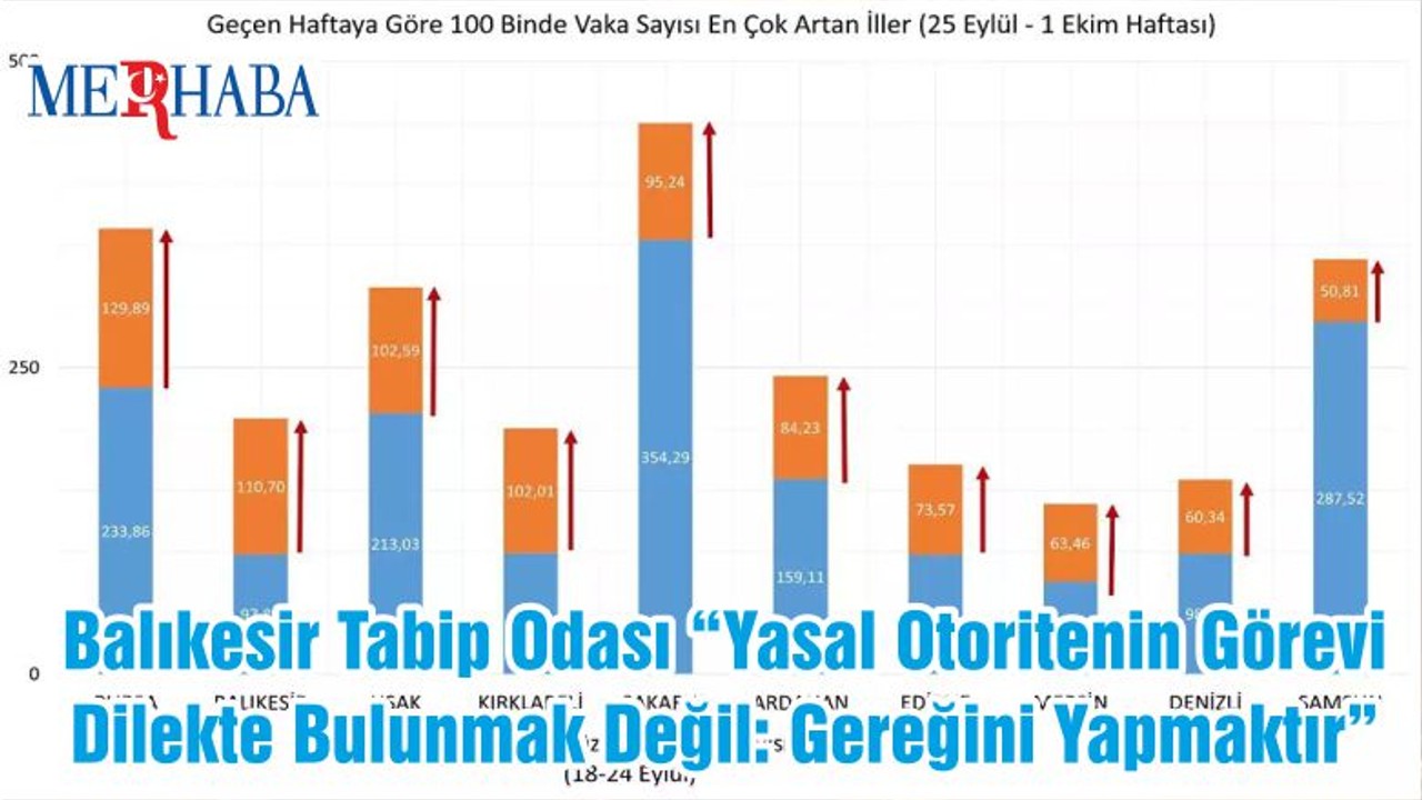 Balıkesir Tabip Odası “Yasal Otoritenin Görevi Dilekte Bulunmak Değil: Gereğini Yapmaktır”