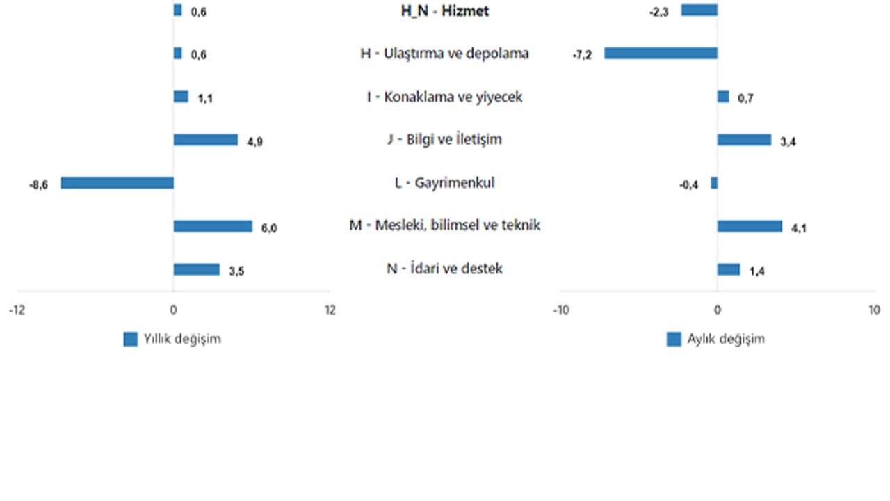 Hizmet Üretim Endeksi yıllık %0,6 arttı