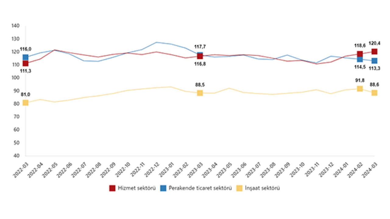 TUİK Hizmet, Perakende Ticaret ve İnşaat Güven Endekslerini Açıkladı