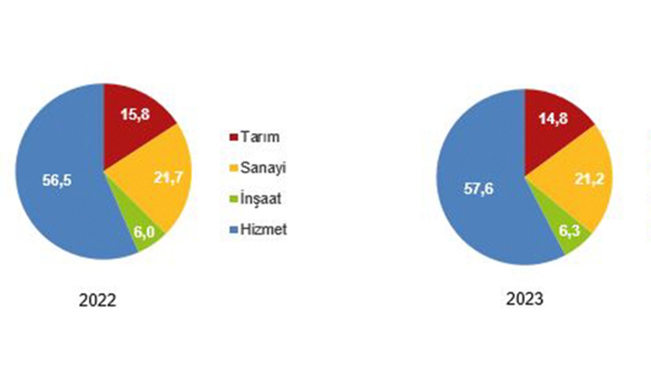 TUİK İşgücü İstatistiklerini Açıkladı