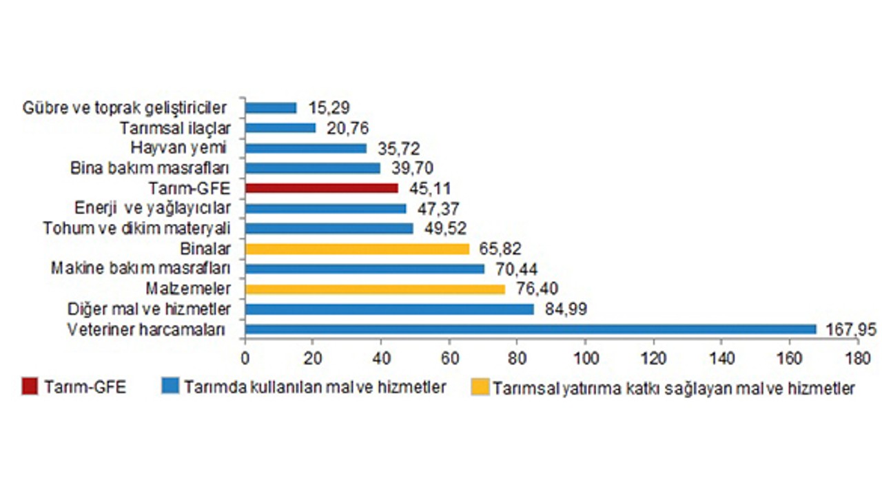 TUİK Tarımsal Girdi Fiyat Endeksini Açıkladı