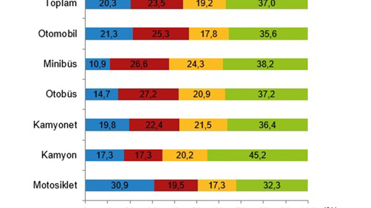 TUİK 2022 Yılı Taşıt-kilometre İstatistiklerini Açıkladı