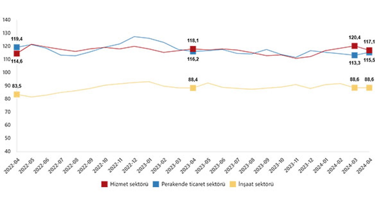 TUİK Hizmet, Perakende Ticaret ve İnşaat Güven Endeks Verilerini Açıkladı