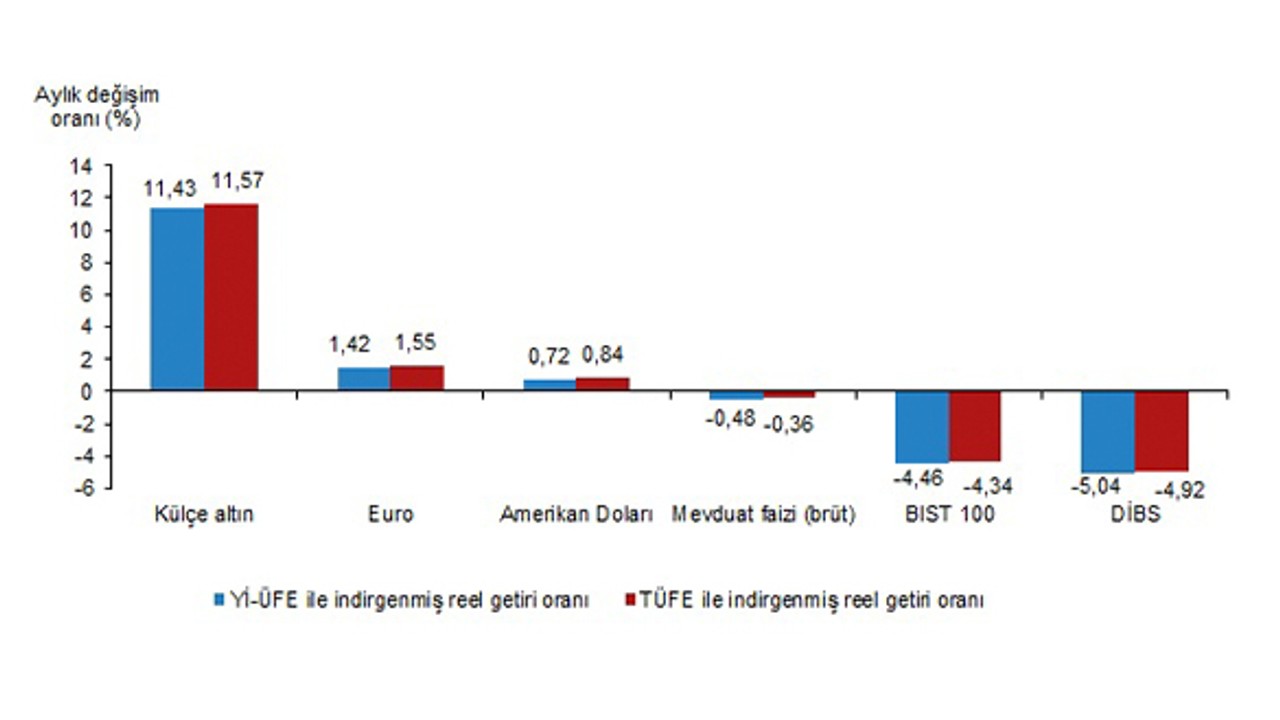 TUİK Mart Ayı Finansal Yatırım Araçlarının Reel Getiri Oranlarını Açıkladı