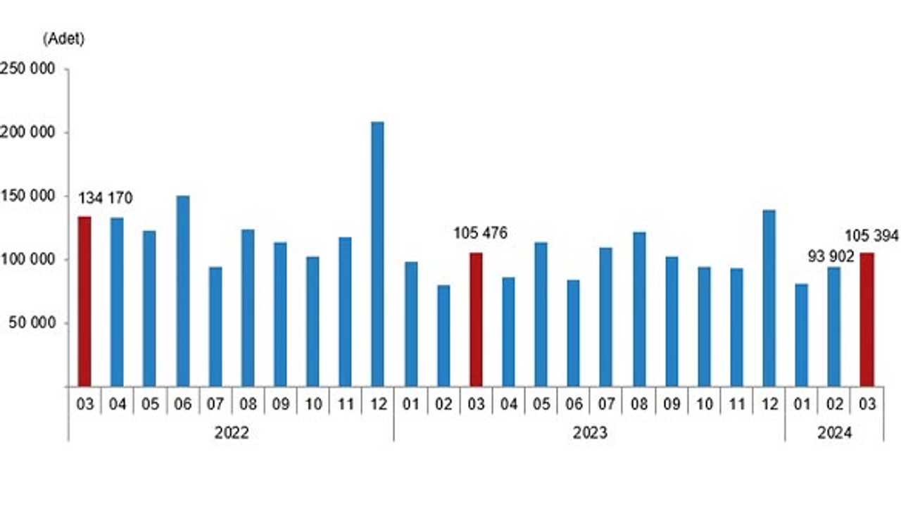 TUİK Şubat Ayı Konut Satış İstatistiklerini Açıkladı