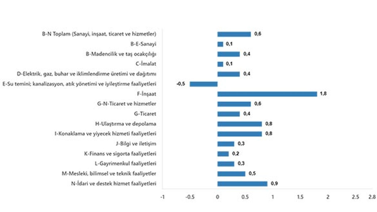 TUİK Şubat Ayı Ücretli Çalışan İstatistiklerini Açıkladı