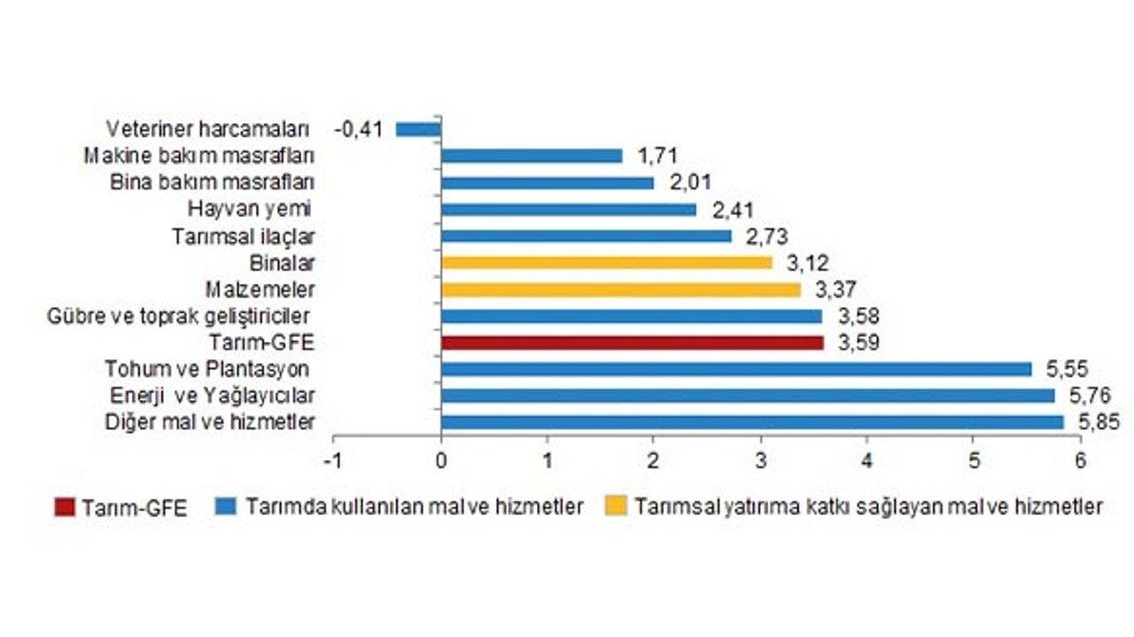 TUİK Şubat Ayı Tarımsal Girdi Fiyat Endeksini Açıkladı