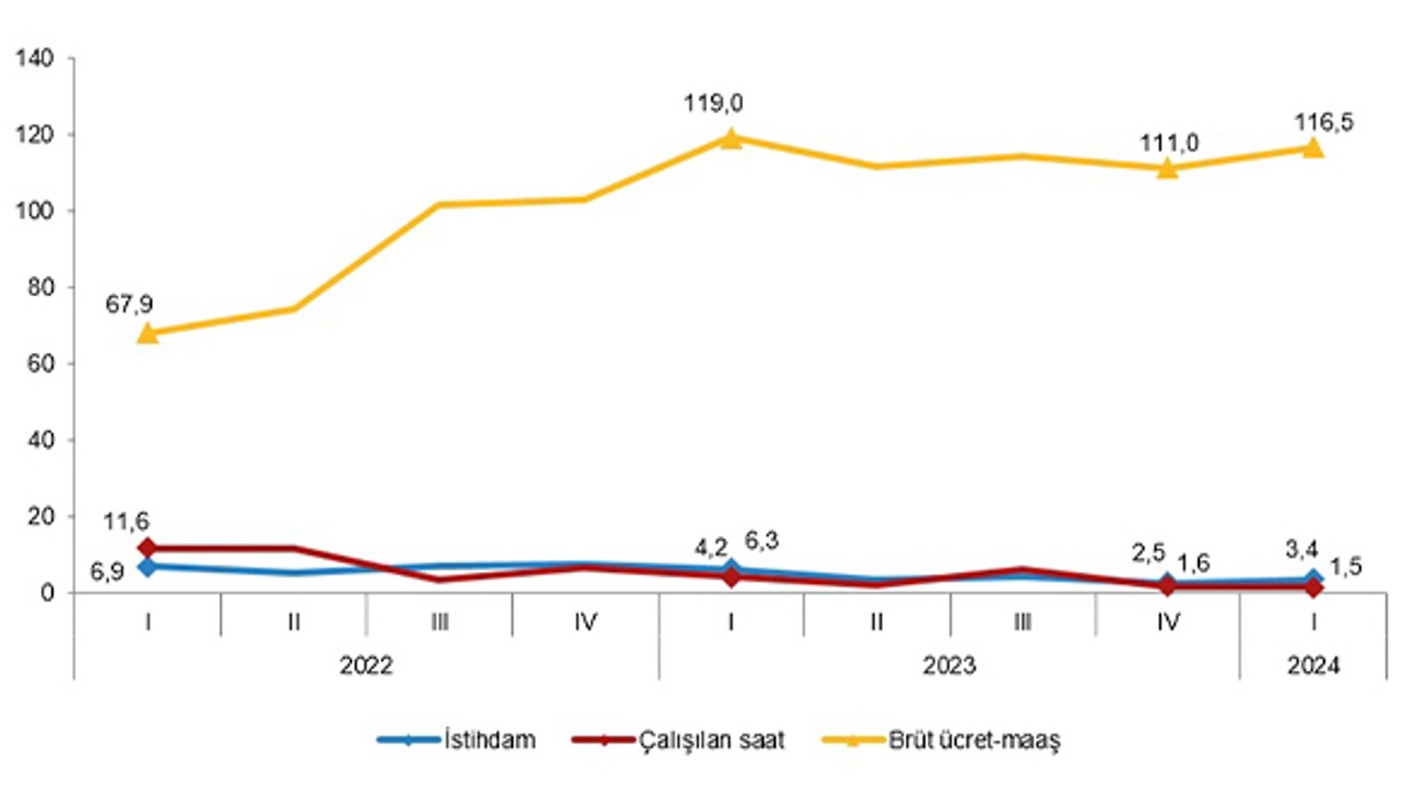 Ülkemizde İstihdam Yüzde 3,4 Arttı