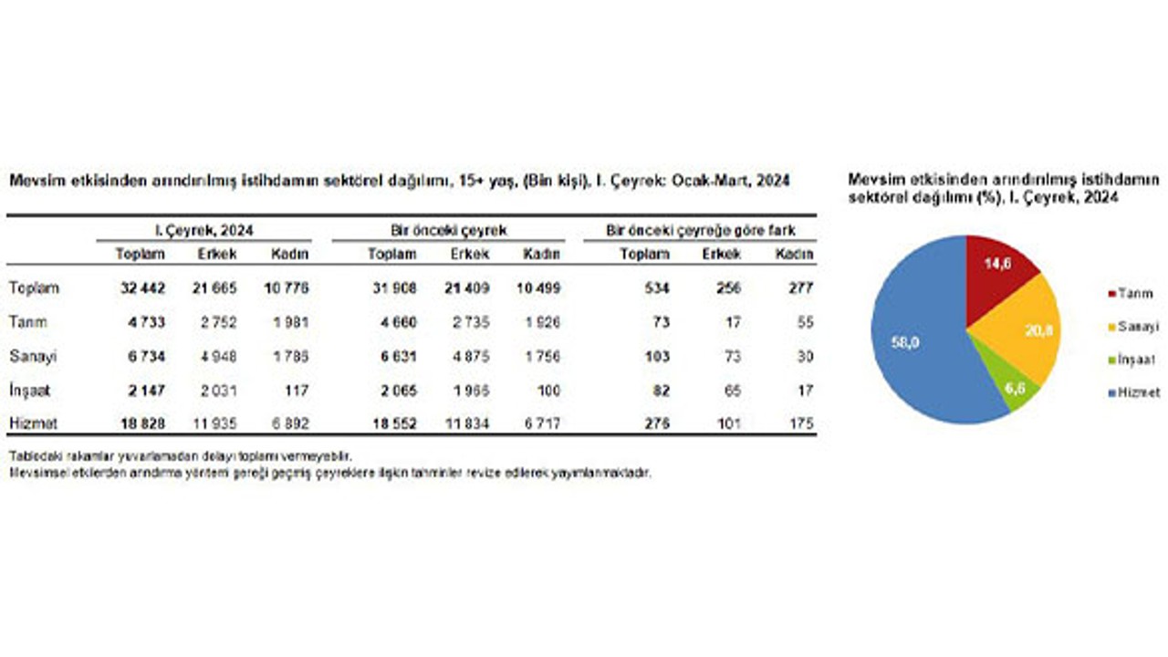 TUİK 1.Çeyrek İşgücü İstatistiklerini Açıkladı