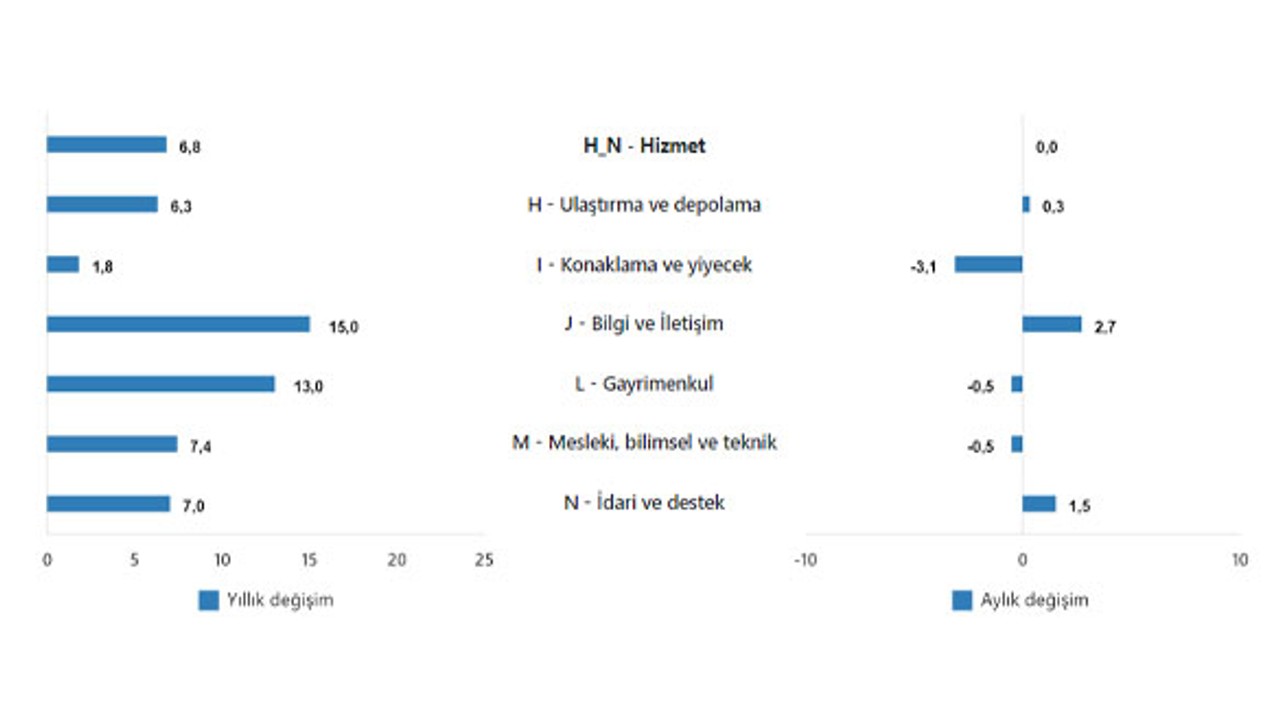 TUİK Mart Ayı Hizmet Üretim Endeksi Verilerini Açıkladı