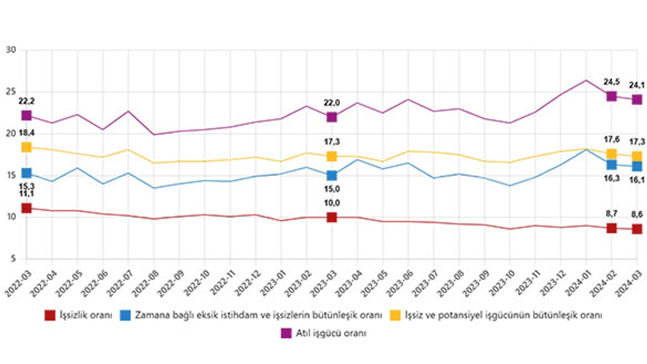 TUİK Mart Ayı İşgücü İstatistiklerini Açıkladı