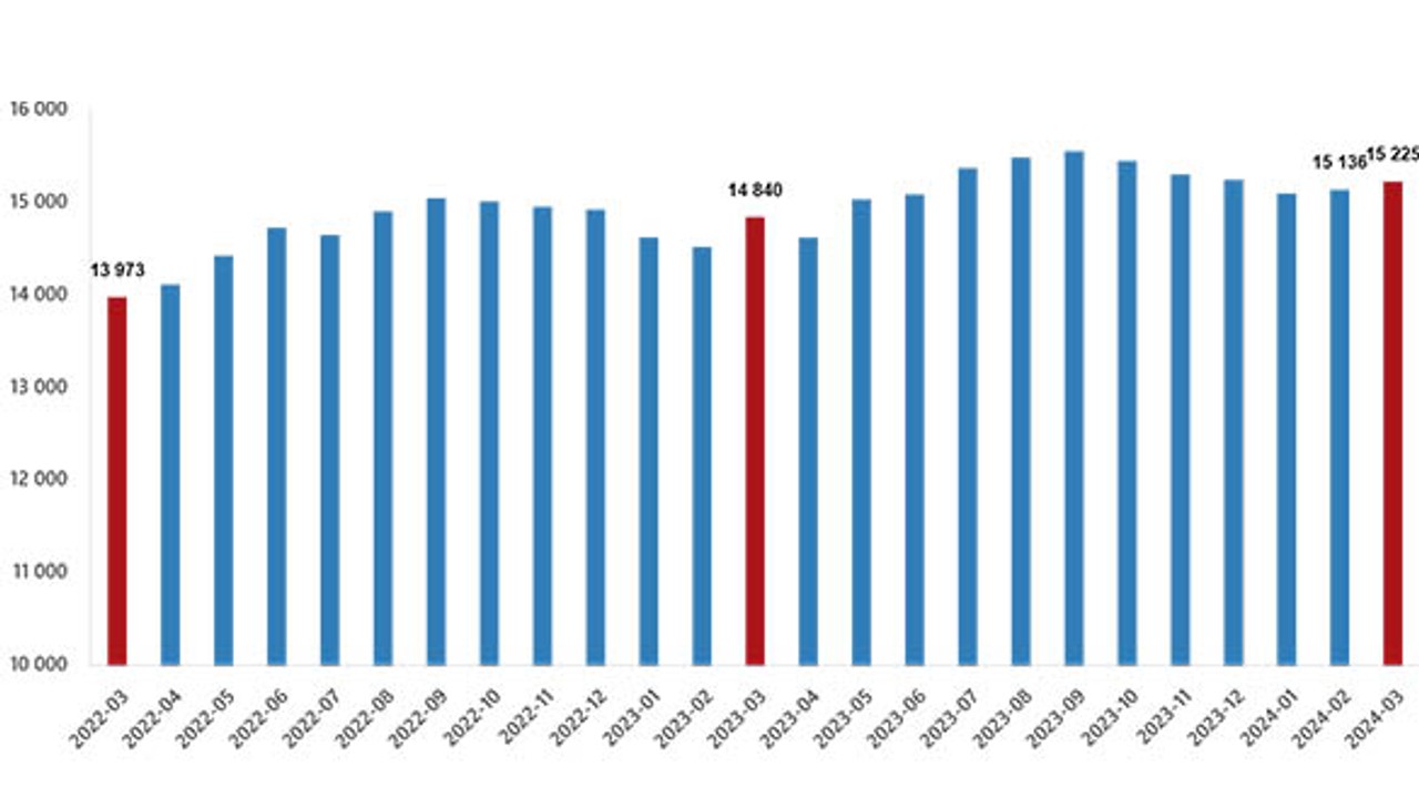 TUİK, Mart Ayı Ücretli Çalışan İstatistiklerini Açıkladı