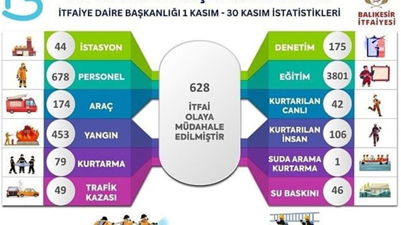 Balıkesir İtfaiyesi Kasım Ayında 628 Olaya Müdahale Etti