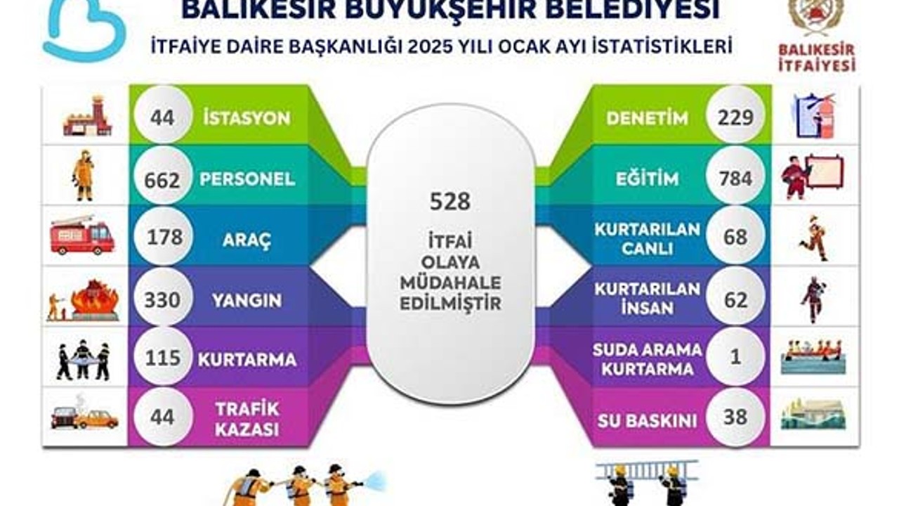 Balıkesir'de İtfaiye Ocak Ayında 528 Olaya Müdahale Etti