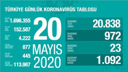 Türkiye'de 20 Mayıs günü koronavirüsten ölenlerin sayısı 23 oldu, 972 yeni vaka tespit edildi
