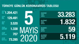 Türkiye'de 5 Mayıs'ta koronavirüsten ölenlerin sayısı 59 artarak 3 bin 520'ye yükseldi