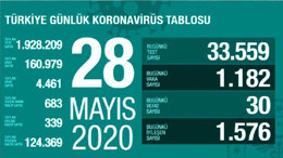 Türkiye'de 28 Mayıs günü koronavirüs nedeniyle 30 kişi vefat etti, 1182 yeni vaka tespit edildi