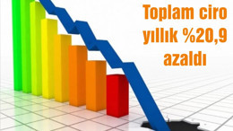 Toplam ciro yıllık %20,9 azaldı