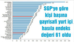 SGP'ye göre kişi başına gayrisafi yurt içi hasıla endeks değeri 61 oldu