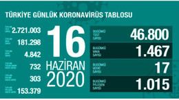 Türkiye'de 16 Haziran günü koronavirüs nedeniyle 17 kişi hayatını kaybetti, 1467 yeni vaka tespit edildi