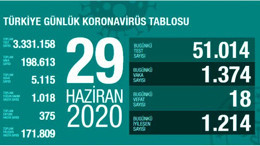 Türkiye'de 29 Haziran günü koronavirüs nedeniyle 18 kişi hayatını kaybetti, 1374 yeni vaka tespit edildi