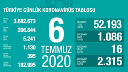Türkiye'de 6 Temmuz günü koronavirüs kaynaklı 16 can kaybı, 1086 yeni vaka tespit edildi