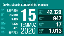 Türkiye'de 15 Temmuz günü koronavirüs nedeniyle 17 kişi hayatını kaybetti, 947 yeni vaka tespit edildi