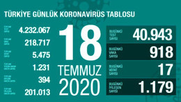 Türkiye'de 18 Temmuz günü koronavirüs kaynaklı 17 can kaybı, 918 yeni vaka tespit edildi