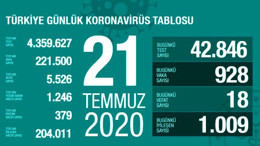 Türkiye'de 21 Temmuz günü koronavirüs nedeniyle 18 kişi vefat etti, 928 yeni vaka tespit edildi