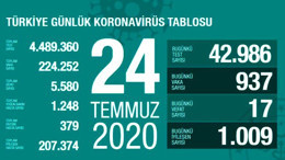 Türkiye'de 24 Temmuz günü koronavirüs kaynaklı 17 can kaybı, 937 yeni vaka tespit edildi