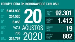 Türkiye'de 20 Ağustos günü koronavirüs kaynaklı 19 can kaybı, 1412 yeni vaka tespit edildi