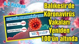 Balıkesir'de Koronavirüs Vakaları Yeniden 100'ün altında